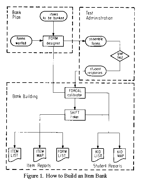 Figure 1. How to
build an item bank