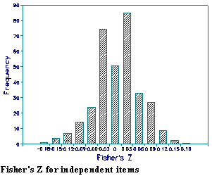 Fig. 2. Distribution for independent items