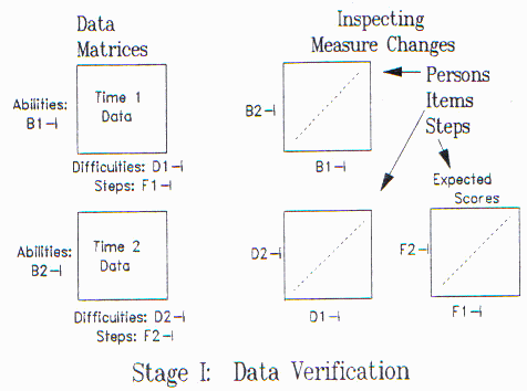 Fig. 1. Stage I in equating