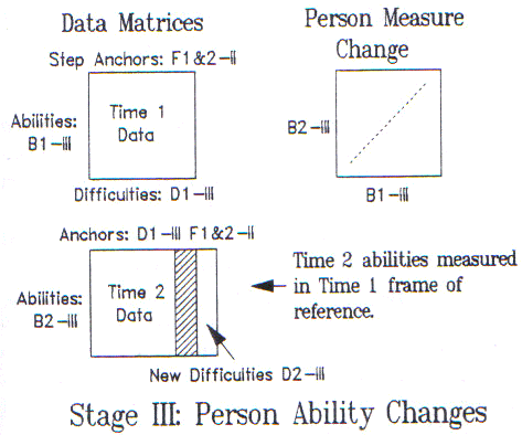 Fig. 3. Stage 3 person measure change