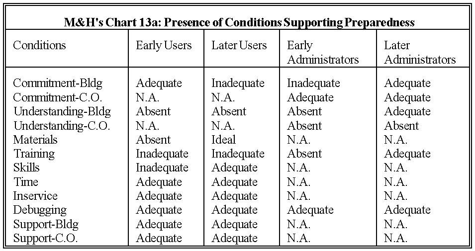 Presence of Conditions