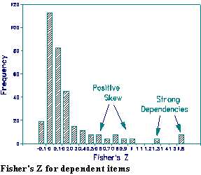 Fig. 1. Distribution for dependent items