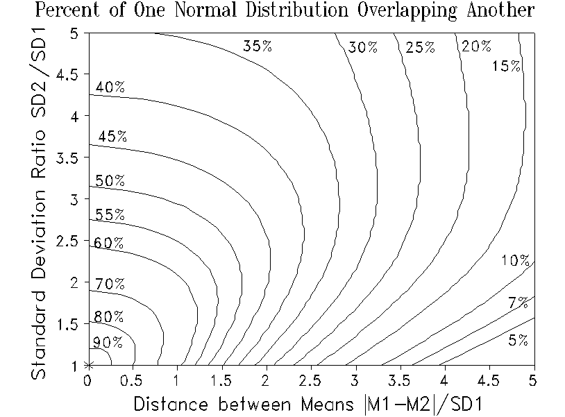 Overlapping normal area nomogram