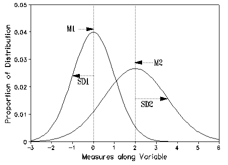 Overlapping normal distributions