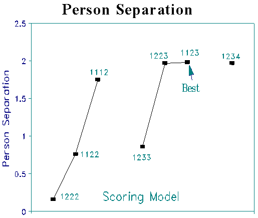 Fig. 2. Person separation for different categorizations