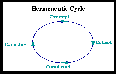 Hermeneutic cycle