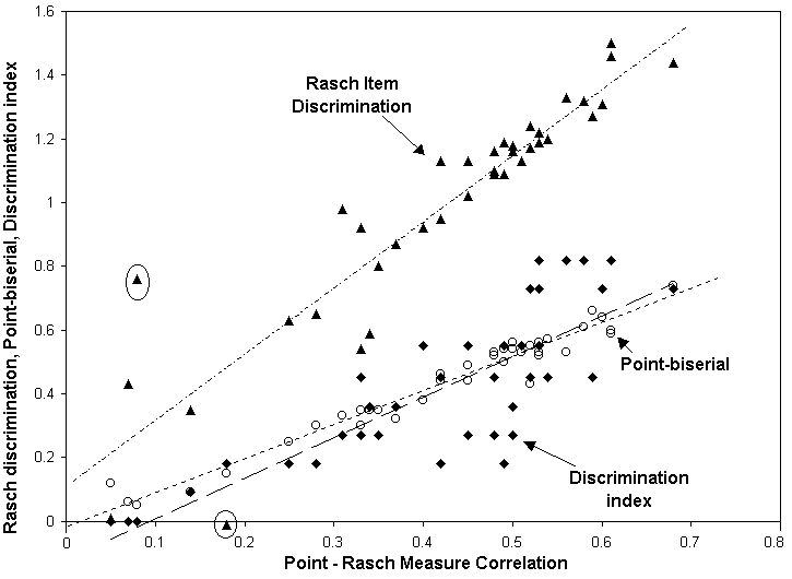 Item Discrimination Indices