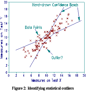 Identifying statistical outliers