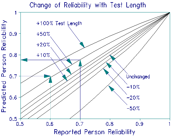 Reliability Nomogram